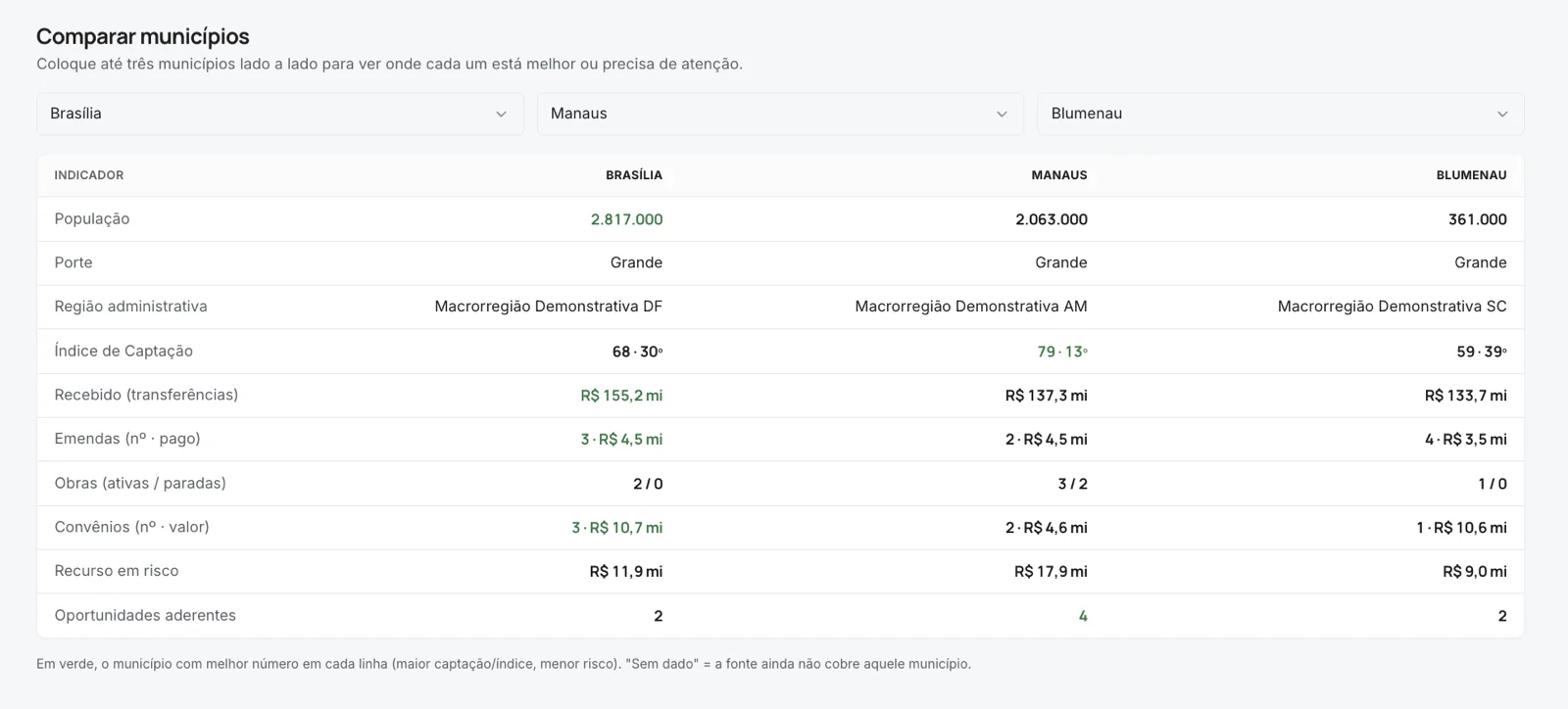 Tela Comparar municípios: três municípios lado a lado com população, índice, recebido, emendas, obras, convênios e recurso em risco, o melhor de cada linha em verde.