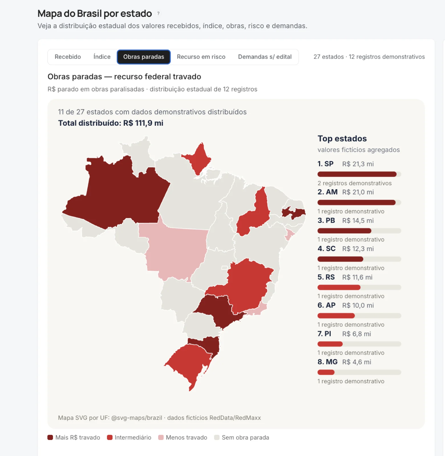 Mapa Federativo na lente Obras paradas: 11 de 27 estados com obra paralisada, R$ 111,9 mi travados, com ranking de UFs ao lado.