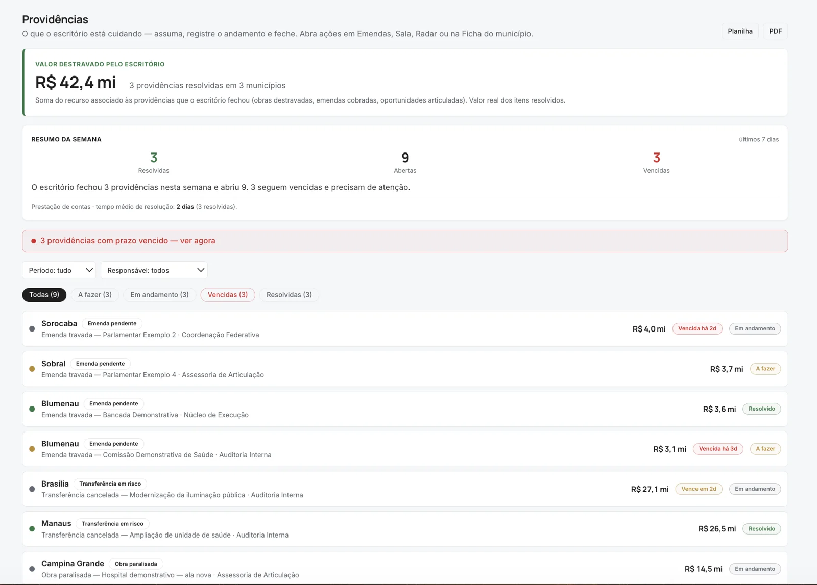 Tela Providências: valor destravado pelo escritório, resumo da semana com resolvidas, abertas e vencidas, e a fila com responsável, prazo e status.