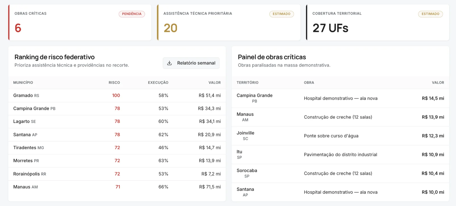 Ranking de risco federativo e painel de obras críticas: municípios ordenados por risco, execução e valor, ao lado das obras paralisadas de maior valor.