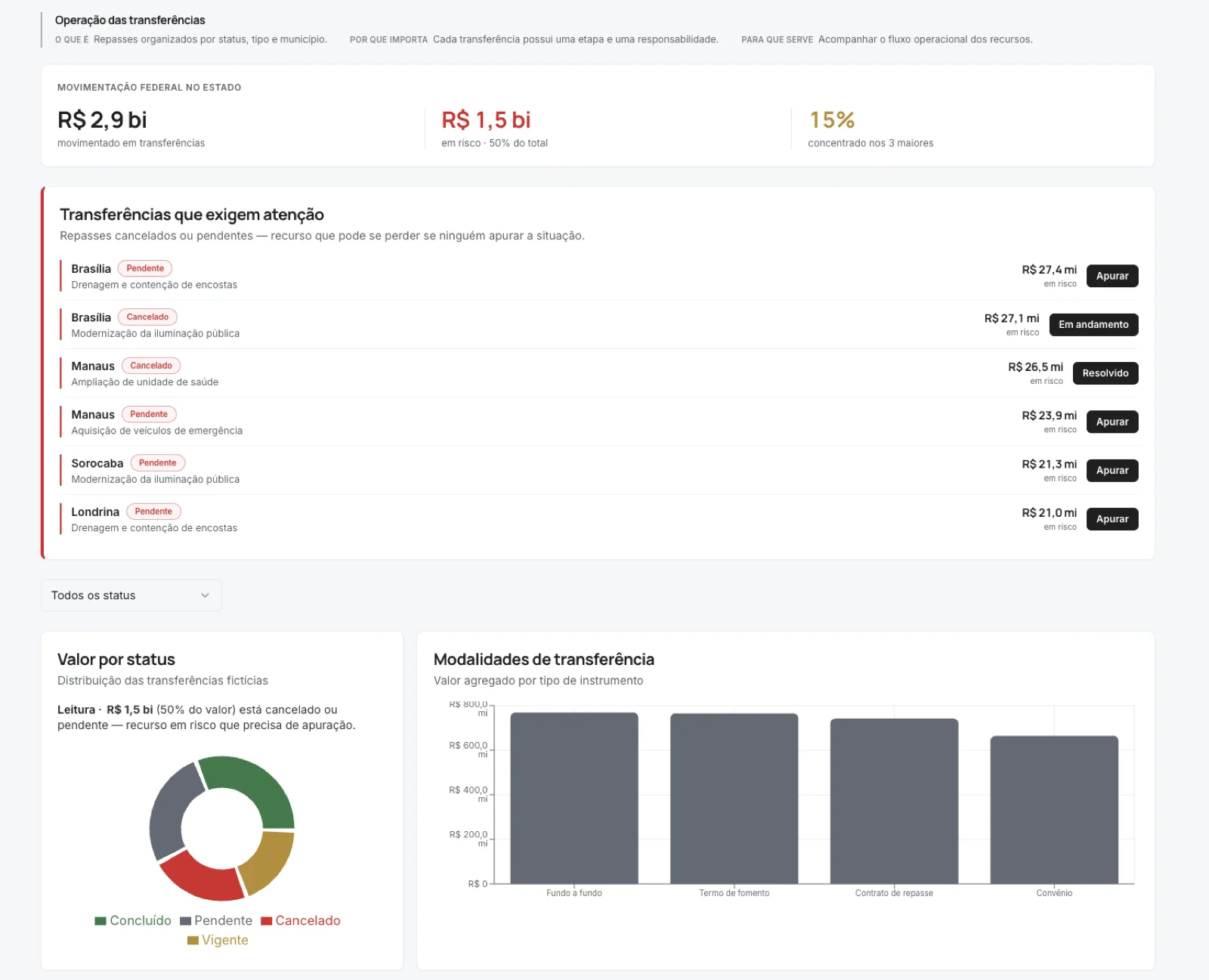 Tela Sala de Situação: transferências que exigem atenção (canceladas e pendentes) com botão Apurar, distribuição por status e modalidades de transferência.