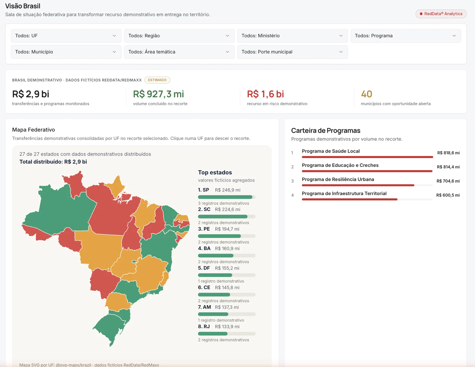 Tela Visão Brasil: filtros por UF, região, ministério e programa; volume acompanhado, concluído e em risco; mapa federativo e carteira de programas.